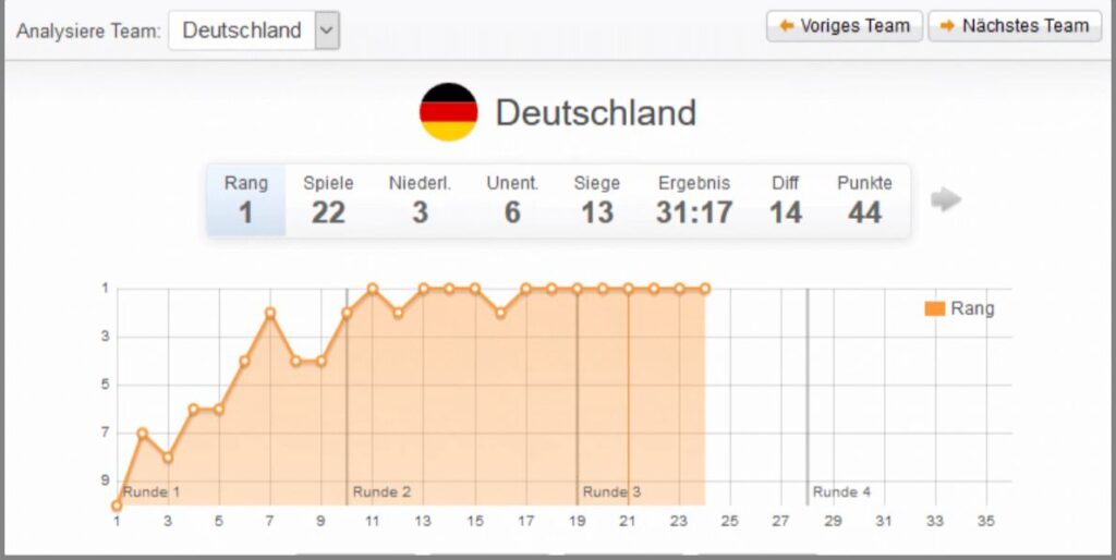 Teamanalyse bei meinspielplan